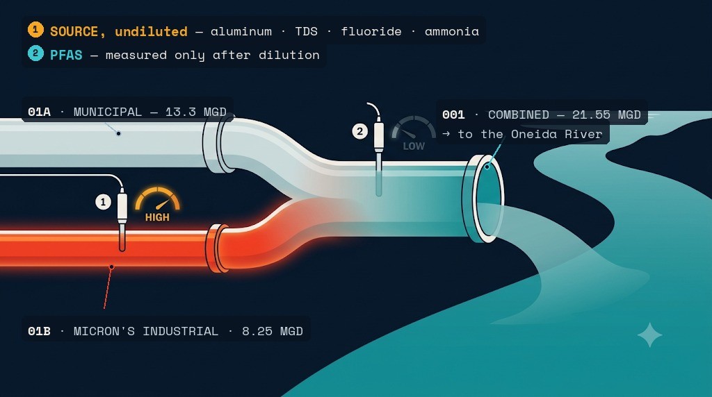 The municipal stream (Outfall 01A, 13.3 MGD) and Micron's industrial stream (Outfall 01B, 8.25 MGD) merge into the combined outfall (001, 21.55 MGD) to the Oneida River. PFAS is measured at the combined, diluted point, not on Micron's stream.